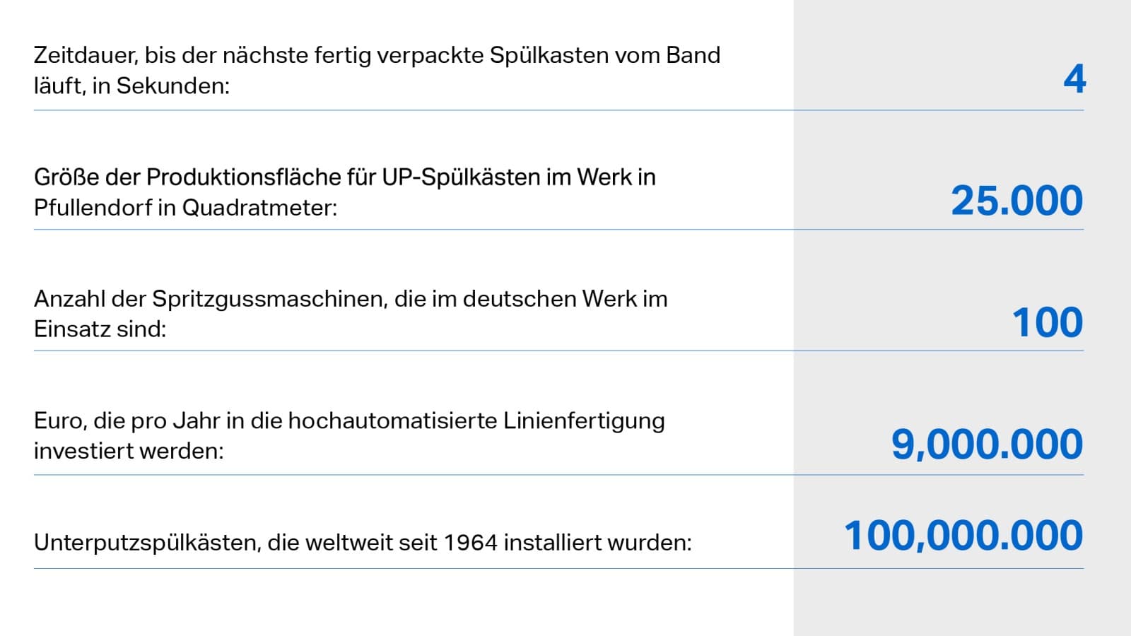 Geberit Unterputzspülkasten in Zahlen Geberit Unterputzspülkasten in Zahlen