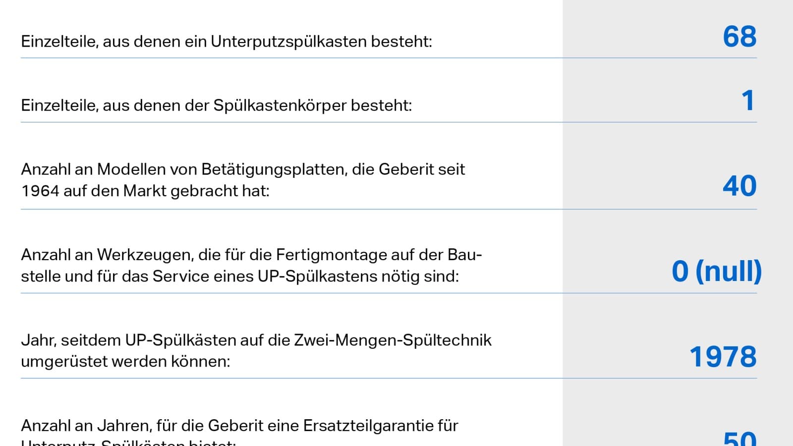 Geberit Unterputzspülkasten in Zahlen Geberit Unterputzspülkasten in Zahlen