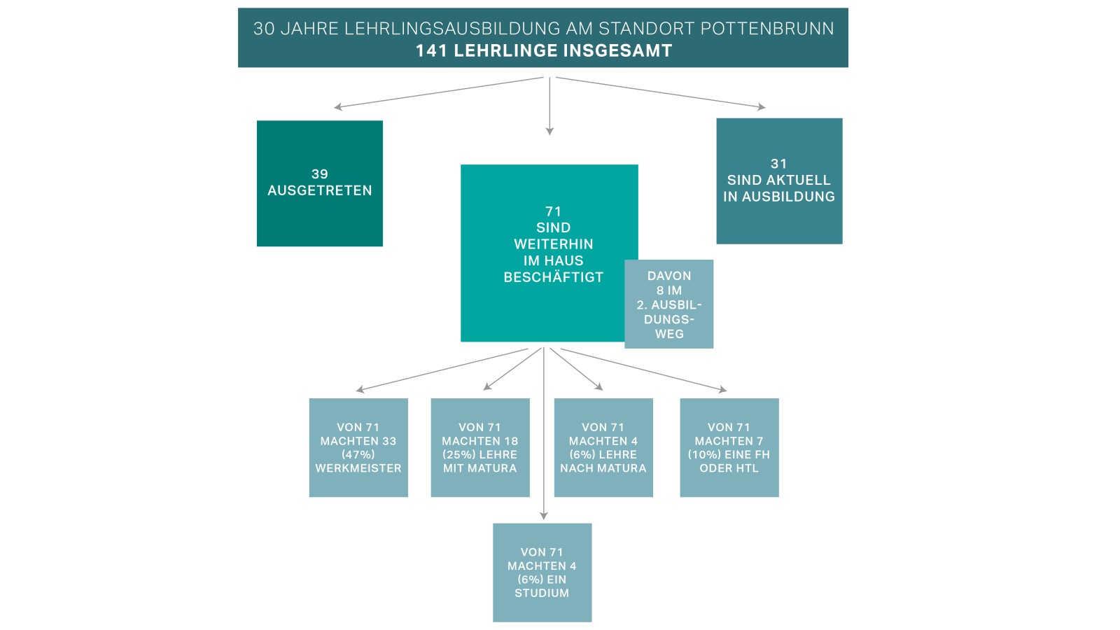 Anzahl der Lehrlinge in den letzten 30 Jahren. Anzahl der Lehrlinge in den letzten 30 Jahren.