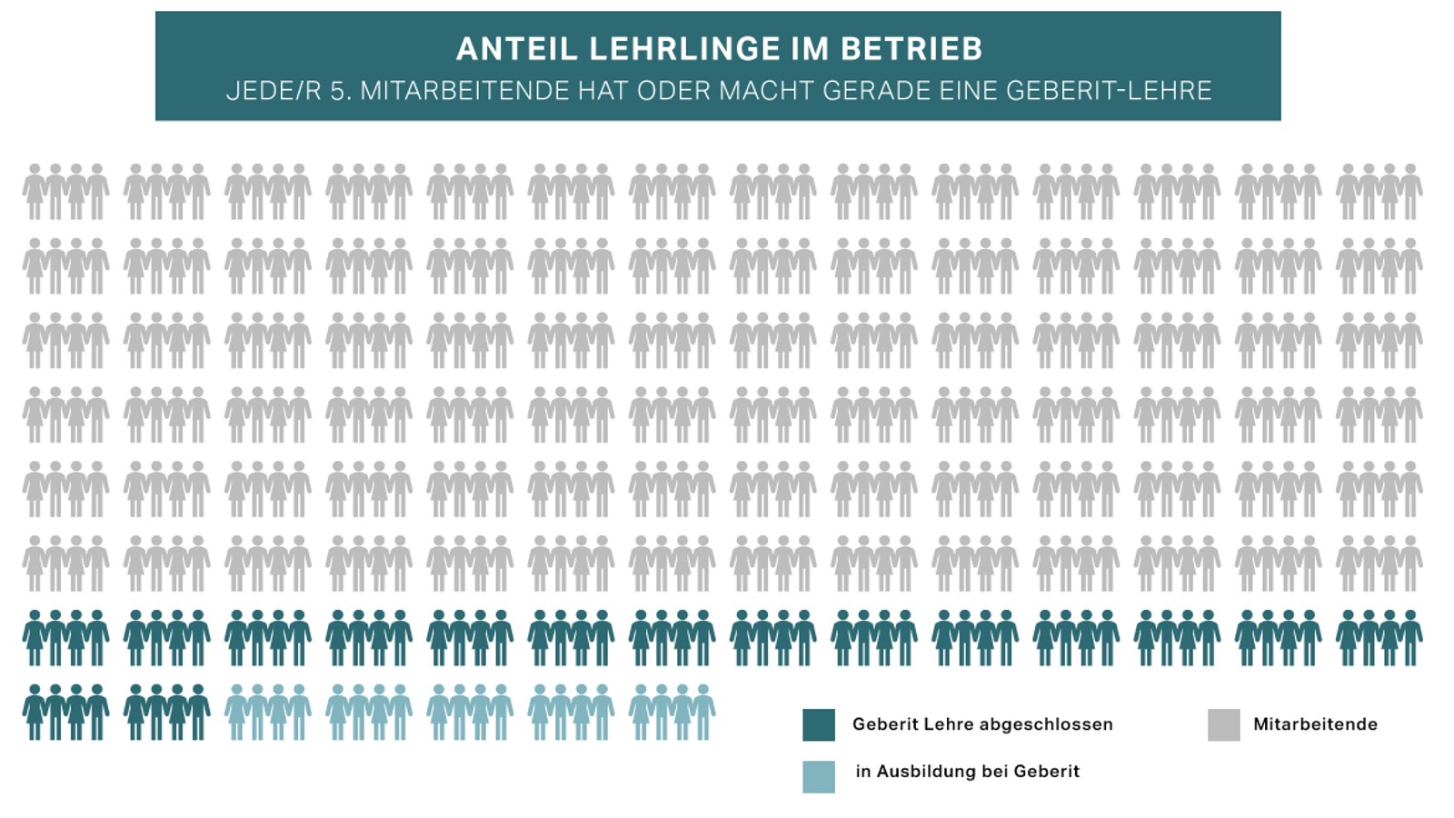 Anteil der Lehrlinge unter den Mitarbeitenden bei Geberit