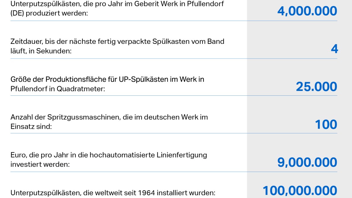Geberit Unterputzspülkasten in Zahlen Geberit Unterputzspülkasten in Zahlen