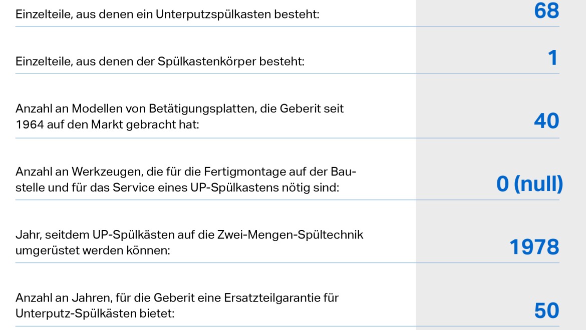 Geberit Unterputzspülkasten in Zahlen Geberit Unterputzspülkasten in Zahlen