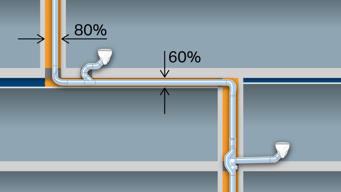 Platzgewinn mit kleineren Rohrdimensionen d110 ohne zusätzliche Entlüftungsleitung. Zusatzgewinn mit horizontalen Leitungen von bis zu sechs Metern Länge ohne Gefälle. Platzgewinn mit kleineren Rohrdimensionen d110 ohne zusätzliche Entlüftungsleitung. Zusatzgewinn mit horizontalen Leitungen von bis zu sechs Metern Länge ohne Gefälle.