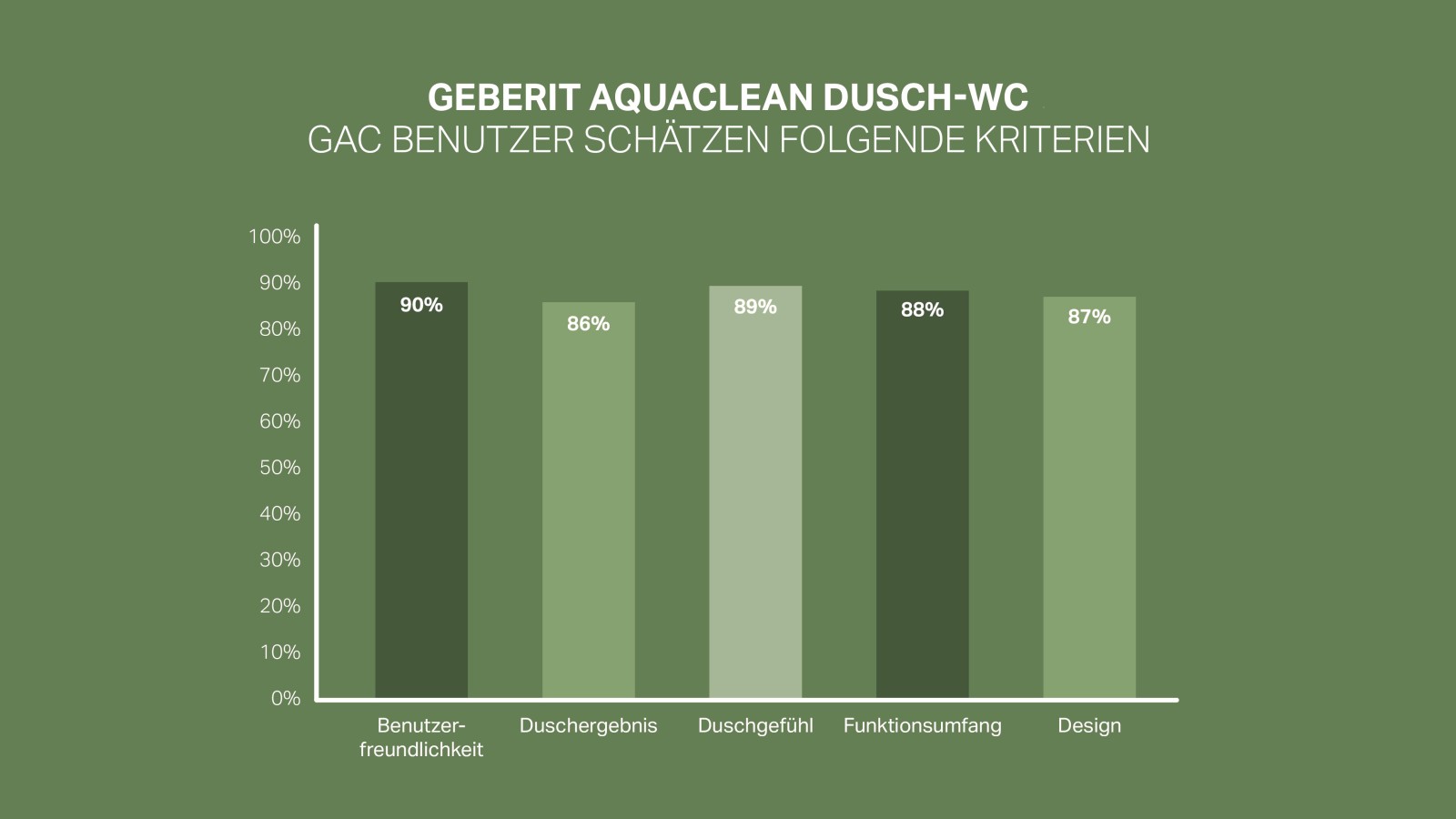 Zufriedenheit von Geberit AquaClean KundInnen