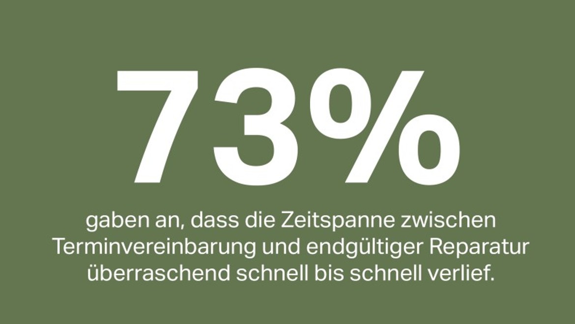 73% der Kunden gaben an, dass die Zeitspanne zwischen Terminvereinbarung und endgültiger Reparatur überraschend schnell bis schnell verlief 73% der Kunden gaben an, dass die Zeitspanne zwischen Terminvereinbarung und endgültiger Reparatur überraschend schnell bis schnell verlief