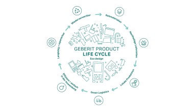 Kreis-Illustration des Geberit Ecodesign-Prinzips mit den Etappen des Produktlebenszyklus (© Geberit)