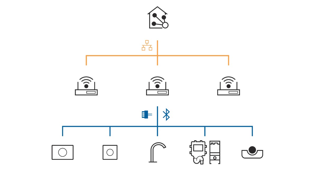 Geberit Connect für die Anbindung an ein Gebäudeautomationssystem Geberit Connect für die Anbindung an ein Gebäudeautomationssystem