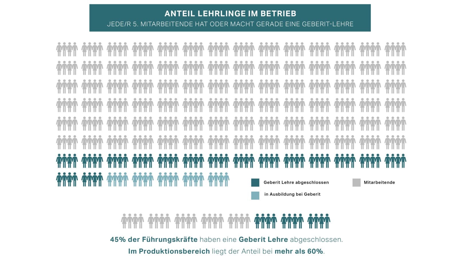 Anteil Lehrlinge aller Geberit Mitarbeitenden Anteil Lehrlinge aller Geberit Mitarbeitenden