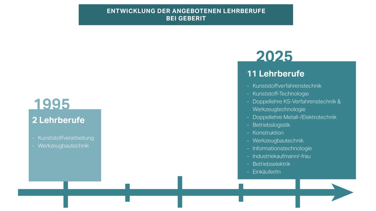 Entwicklung der Lehrberufe bei Geberit Entwicklung der Lehrberufe bei Geberit